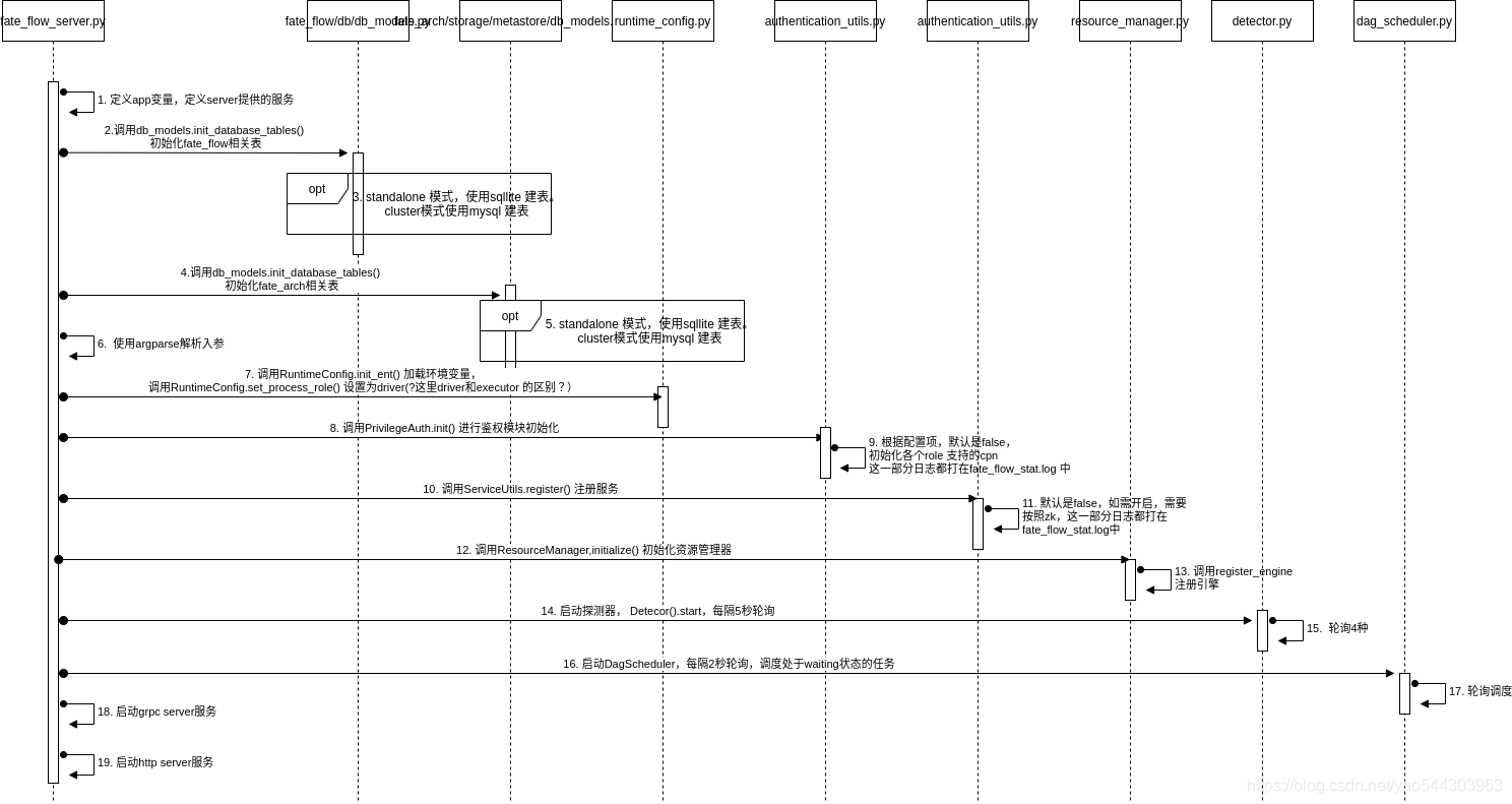 fate_flow server 启动uml图